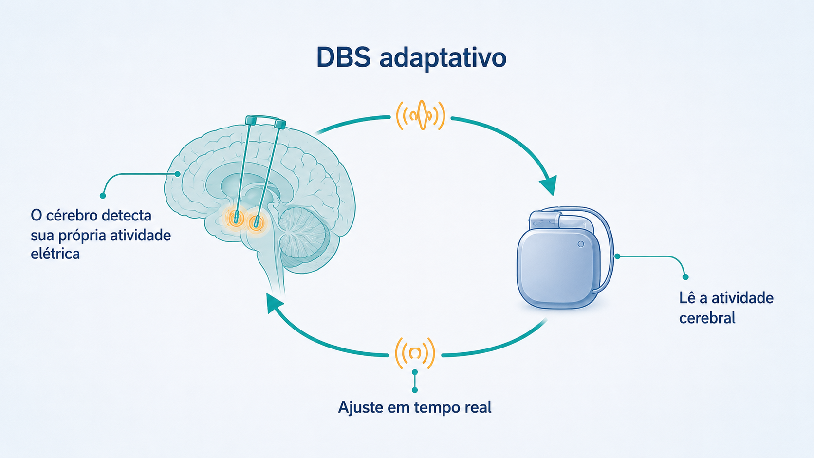 Diagrama em ciclo do DBS adaptativo.