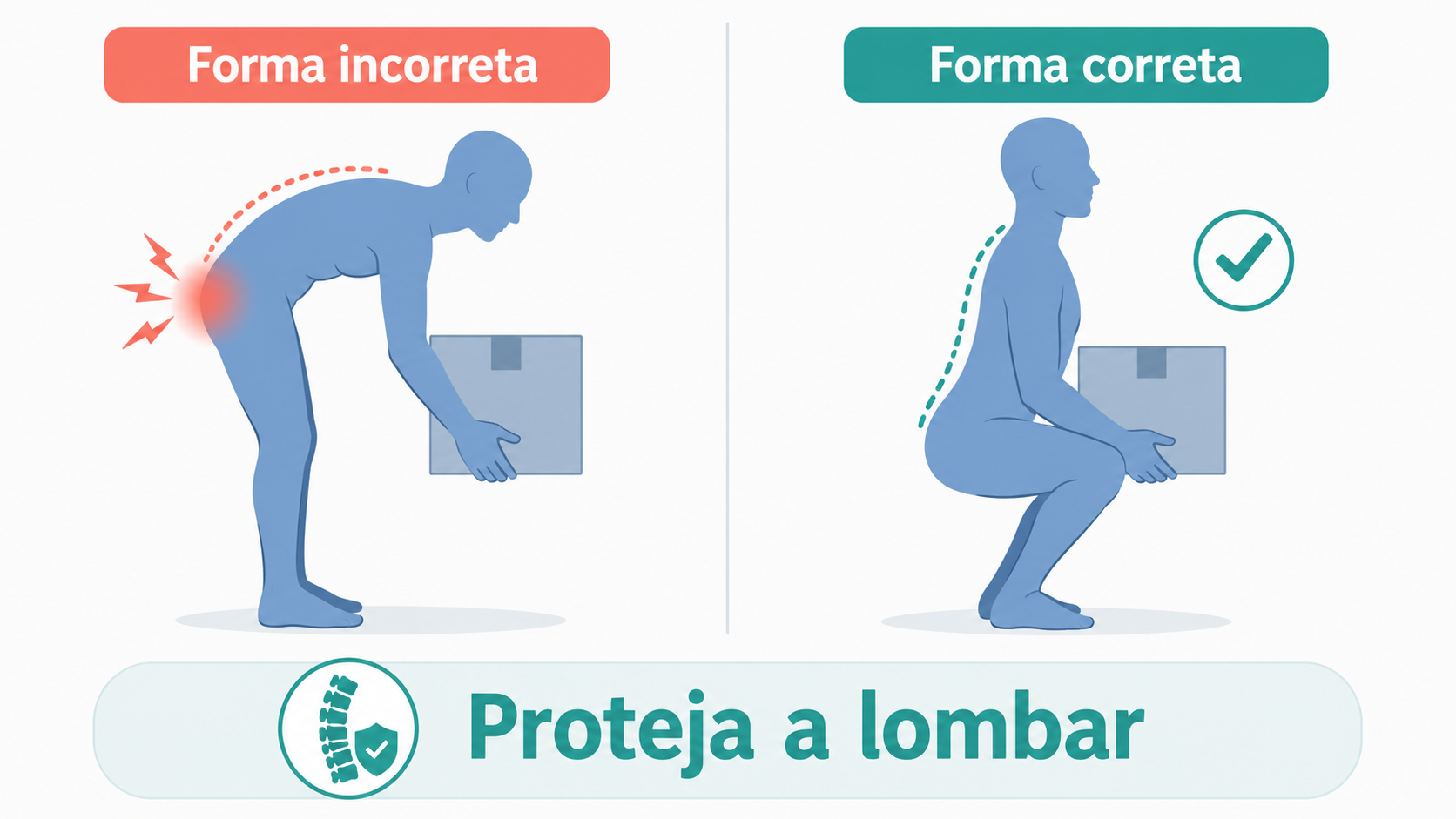 Ilustração comparando a forma incorreta e a forma correta de levantar peso para proteger a coluna lombar.