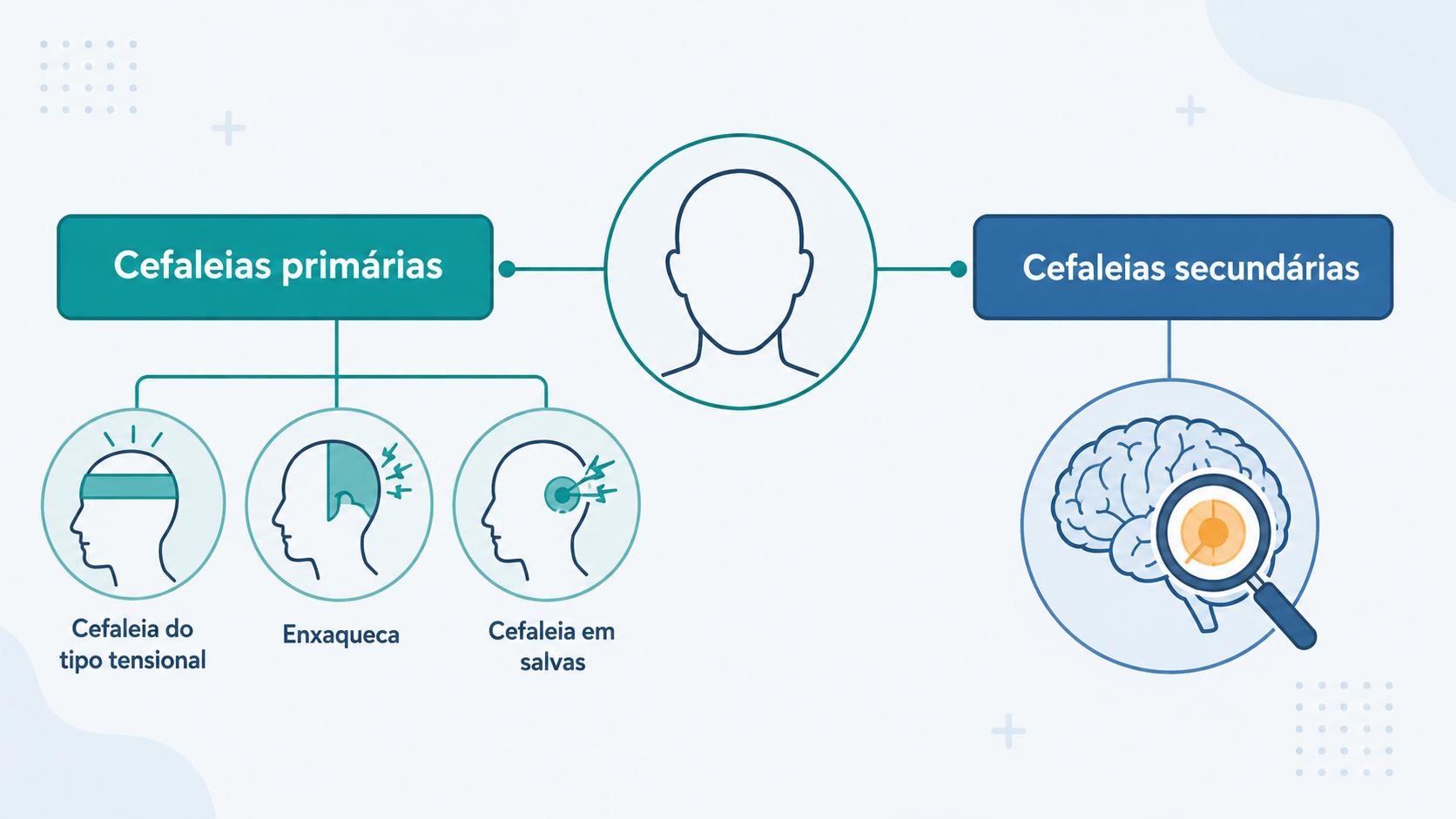 Diagrama classificando as dores de cabeça em primárias e secundárias.