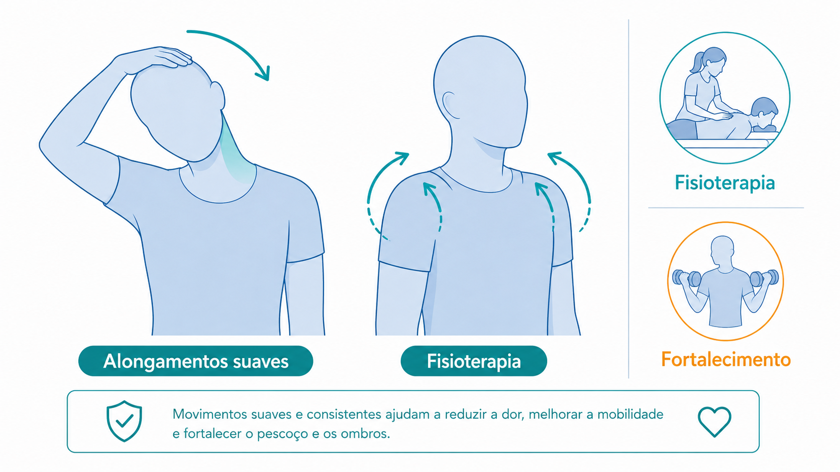 Ilustração de tratamento conservador para dor no pescoço, com alongamentos e fisioterapia.